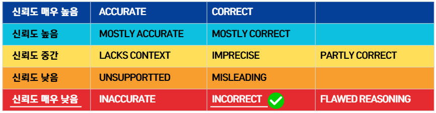 Science Feedback 판정표: INCORRECT